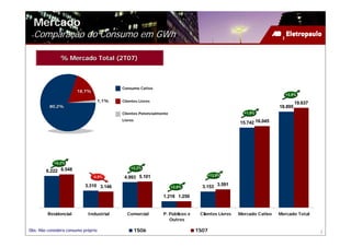 Mercado
  Comparação do Consumo em GWh

               % Mercado Total (2T07)



                                            Consumo Cativo
                        18,7%
                                                                                                                      +3,9%
                                     1,1%   Clientes Livres
                                                                                                                             19.637
          80,2%                                                                                                     18.895
                                            Clientes Potencialmente                                  +1,9%
                                            Livres
                                                                                                   15.742 16.045




            +5,2%
                                                +2,2%
        6.222 6.548
                                                                                    +13,9%
                                -4,9%        4.993 5.101
                            3.310 3.146                               +2,6%       3.153 3.591

                                                                1.218 1.250


         Residencial         Industrial       Comercial         P. Públicos e    Clientes Livres   Mercado Cativo   Mercado Total
                                                                   Outros

Obs: Não considera consumo próprio                   1S06                       1S07                                                  7
 