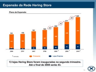 Expansão da Rede Hering Store

   Plano de Expansão

                                                                                 325
                                                                            48

                                                                  277
                                                             53
                                                   224
                                            29
                                      195
                         181
    151            155




                                                         *              *              *

      * estimado          Franquias              Lojas Próprias



   13 lojas Hering Store foram inauguradas no segundo trimestre.
                     Até o final de 2008 serão 43.

                                                                                           11
 