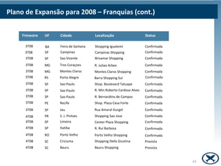 Plano de Expansão para 2008 – Franquias (cont.)


    Trimestre   UF   Cidade             Localização                    Status

      3T08      BA   Feira de Santana   Shopping Iguatemi              Confirmada
     3T08       SP   Campinas           Campinas Shopping              Confirmada
      3T08      SP   Sao Vicente        Brisamar Shopping              Confirmada
      3T08      MG   Tres Coraçoes      R. Juliao Arbex                Confirmada
      3T08      MG   Montes Claros      Montes Claros Shopping         Confirmada
      3T08      RS   Porto Alegre       Barra Shopping Sul             Confirmada
      3T08      SP   Sao Paulo          Shop. Boulevard Tatuape        Confirmada
      3T08      SP   Sao Paulo          R. Min.Roberto Cardoso Alves   Confirmada
      3T08      SP   Sao Paulo          R. Bernardino de Campos        Confirmada
      3T08      PE   Recife             Shop. Plaza Casa Forte         Confirmada
      3T08      SP   Jau                Rua Amaral Gurgel              Confirmada
      4T08      PR   S. J. Pinhais      Shopping Sao Jose              Confirmada
      4T08      SP   Limeira            Center Plaza Shopping          Confirmada
      4T08      SP   Itatiba            R. Rui Barbosa                 Confirmada
      4T08      RO   Porto Velho        Porto Velho Shopping           Confirmada
      4T08      SC   Criciuma           Shopping Della Giustina        Prevista
      4T08      SC   Bauru              Bauru Shopping                 Prevista


                                                                                    14
 