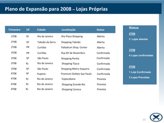 Plano de Expansão para 2008 – Lojas Próprias


                                                                             Status
 Trimestre   UF   Cidade            Localização                 Status
                                                                             2T08
  2T08       RJ   Rio de Janeiro    Ilha Plaza Shopping         Aberta
                                                                             3 Lojas abertas
  2T08       SP   Taboão da Serra   Shopping Taboão             Aberta
  2T08       PR   Curitiba          Palladium Shop. Center      Aberta
                                                                             3T08
  3T08       PR   Curitiba          Rua XV de Novembro          Confirmada
                                                                             4 Lojas confirmadas
  3T08       SP   São Paulo         Shopping Penha              Confirmada
  3T08       RJ   Rio de Janeiro    Shopping Tijuca             Confirmada
                                                                             4T08
  3T08       SP   São Paulo         Shopping Metro Itaquera     Confirmada
                                                                             1 Loja Confirmada
  4T08       SP   Itupeva           Premium Outlets Sao Paulo   Confirmada
  4T08                                                                       3 Lojas Previstas
             RJ   Rio de Janeiro    Copacabana                  Prevista
  4T08       RJ   Rio de Janeiro    Shopping Grande Rio         Prevista
  4T08       RJ   Rio de Janeiro    Shopping Carioca            Prevista




                                                                                        15
 