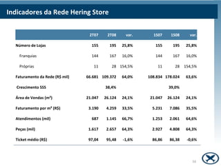 Indicadores da Rede Hering Store

                                  2T07     2T08     var.     1S07     1S08      var.

  Número de Lojas                  155      195    25,8%      155      195    25,8%

    Franquias                      144      167    16,0%      144      167     16,0%

    Próprias                        11       28 154,5%         11       28    154,5%

  Faturamento da Rede (R$ mil)   66.681 109.372    64,0%   108.834 178.024    63,6%

   Crescimento SSS                        38,4%                      39,0%

  Área de Vendas (m²)            21.047   26.124   24,1%    21.047   26.124   24,1%

  Faturamento por m² (R$)         3.190    4.259   33,5%     5.231    7.086   35,5%

  Atendimentos (mil)               687     1.145   66,7%     1.253    2.061   64,6%

  Peças (mil)                     1.617    2.657   64,3%     2.927    4.808   64,3%

  Ticket médio (R$)               97,04    95,48   -1,6%     86,86    86,38    -0,6%




                                                                                 16
 