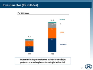 Investimentos (R$ milhões)

             Por Atividade


                                                            Outros
                                              10.0
        10                                            0,2
                                                1,6         TI

         8                                      3,6

                                                            Lojas
         6
                        4.3
         4               0,6 0,2                4,6


                         1,7
                                                            Indústria
         2
                         1,9


         0
                        2T07                   2T08



               Investimentos para reforma e abertura de lojas
               próprias e atualização da tecnologia industrial.

                                                                        17
 