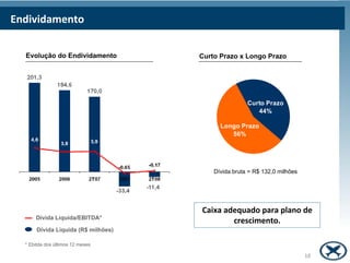 Endividamento


  Evolução do Endividamento          Curto Prazo x Longo Prazo




                                                     Curto Prazo
                                                        44%

                                           Longo Prazo
                                              56%




                                         Dívida bruta = R$ 132,0 milhões




                                     Caixa adequado para plano de
      Dívida Líquida/EBITDA*
                                             crescimento.
       Dívida Líquida (R$ milhões)

  * Ebitda dos últimos 12 meses

                                                                           18
 