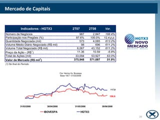 Mercado de Capitais


               Indicadores - HGTX3                       2T07            2T08         Var.
Número de Negócios                                            987          2,847     188.4%
Participação nos Pregões (%)                               87.6%         100.0%     12,4 p.p.
Quantidade Negociada (mil)                                    573          4,085     613.2%
Volume Médio Diário Negociado (R$ mil)                         98            696     611.2%
Volume Total Negociado (R$ mil)                             6,067         43,152     611.2%
Preço da Ação - (R$ )
                     1                                      11.36          10.59       -6.8%
Total de Ações (mil)                                       33,094         53,927      63.0%
Valor de Mercado (R$ mil1)                                375,948        571,087      51.9%
(1) No final do Período              Cia Hering vs. Ibovespa
                                      Base 100 = 31/03/2008

                                            Cia. Hering Vs. Bovespa
                                            Base 100 = 31/03/2008




                                                                                           117,9


                                                                                          106,6



              31/03/2008       30/04/2008                   31/05/2008             30/06/2008

                             IBOVESPA                            HGTX3
                                                                                                   20
 