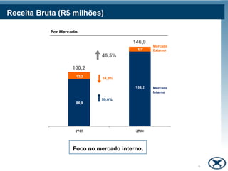 Receita Bruta (R$ milhões)

           Por Mercado

                                        146,9
                                                Mercado
                                                Externo
                             46,5%

                   100,2
                              34,9%

                                                Mercado
                                                Interno

                             59,0%




                    Foco no mercado interno.

                                                          6
 