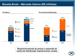 Receita Bruta – Mercado Interno (R$ milhões)


Por Marca                               Por Canal de Distribuição


                       138,2                                         138,2
                               Outros
                               Dzarm
               59,0%
                               PUC

        86,9                                    86,9                             Varejo
                               Hering
               17,0%
                                                            44,4%
               28,1%
                                                                                 Franquia/
                                                                                 L.Própria
               72,6%
                                                             78,0%




                Reposicionamento de preços e expansão de
               canais de distribuição impulsionaram vendas.
                                                                             7
 