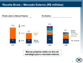Receita Bruta – Mercado Externo (R$ milhões)


Private Label vs. Marcas Próprias                         Por Destino

20                                                   18
18                                                   16
16                                                               13,3
           13,3         34,9%                        14
14                                                                1,0
            9,7
                                                     12
12                                                                2,2
                                                     10                  8,7          Outros
10                                8,7                             1,9
                                                                                      Europa
                                                                                0,3
                        47,6%              Private   8                   1,1
 8                                  5,1                           3,3          0,2    Am. Latina
                                           Label
 6                                                   6                   3,3          Mercosul

 4                                                   4            6,5
            3,6         1,1%        3,6    Marcas
 2                                                  2                    3,7          Am. do Norte
                                           Próprias
 0                                                   0
            2T07                    2T08                          2T07   2T08




                                 Marcas próprias estão no alvo da
                                estratégia para o mercado externo.


                                                                                       8
 