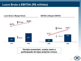 Lucro Bruto e EBITDA (R$ milhões)



 Lucro Bruto e Margem Bruta               EBITDA e Margem EBITDA


                              44,4%
                   9,7 p.p.
        34,7%

                                                               6,9 p.p.




                                                                166,1%
                   84,0%      53,4
        29,0


        2T07                  2T08




                       Vendas aumentam, custos caem e
                      participação de lojas próprias cresce.


                                                                          9
 