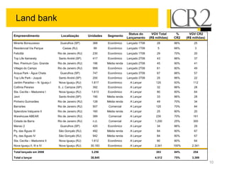 Land bank
                                                                                Status do       VGV Total     %       VGV CR2
Empreendimento                    Localização         Unidades   Segmento
                                                                               Lançamento     (R$ milhões)   CR2    (R$ milhões)
Mirante Bonsucesso               Guarulhos (SP)         368      Econômico     Lançado 1T08       28         86%        25
Residencial Via Parque             Caxias (RJ)           99      Econômico     Lançado 1T08        5         66%         3
Felicittá                       Rio de Janeiro (RJ)     230      Econômico     Lançado 1T08       29         70%        20
Top Life Itamaraty              Santo André (SP)        417      Econômico     Lançado 2T08       43         86%        37
Res. Premium Cpo. Grande        Rio de Janeiro (RJ)     196      Média renda   Lançado 2T08       45         90%        41
Villagio do Campo               Rio de Janeiro (RJ)     999      Econômico     Lançado 2T08       61         80%        49
Acqua Park - Água Chata          Guarulhos (SP)         747      Econômico     Lançado 3T08       67         86%        57
Top Life Park - Juquiá          Santo André (SP)        200      Econômico     Lançado 3T08       25         86%        22
Jardim Paradiso – N. Iguaçu I   Nova Iguaçu (RJ)       1.817     Econômico       A Lançar         120        93%        112
Colônia Paraíso                 S. J. Campos (SP)       392      Econômico       A Lançar         32         86%        28
Sta. Cecília – Madureira I      Nova Iguaçu (RJ)       1.613     Econômico       A Lançar         80         80%        64
Javri                           Santo André (SP)        190      Média renda     A Lançar         33         86%        28
Pinheiro Guimarães              Rio de Janeiro (RJ)     128      Média renda     A Lançar         49         70%        34
Barrartes                       Rio de Janeiro (RJ)     507       Comercial      A Lançar         120        70%        84
Splendore Valqueire II          Rio de Janeiro (RJ)     160      Média renda     A Lançar         25         80%        20
Warehouse ABEAR                 Rio de Janeiro (RJ)     389       Comercial      A Lançar         230        70%        161
Cidade da Barra                 Rio de Janeiro (RJ)     n.d.      Comercial      A Lançar        1.200       25%        300
Manaú 2                          Guarulhos (SP)         420      Econômico       A Lançar         34         86%        29
Pq. das Águas III               São Gonçalo (RJ)        492      Média renda     A Lançar         84         80%        67
Pq. das Águas IV                São Gonçalo (RJ)        942      Média renda     A Lançar         84         80%        67
Sta. Cecília – Madureira II     Nova Iguaçu (RJ)       1.612     Econômico       A Lançar         80         80%        64
Nova Iguaçu II, III e IV        Nova Iguaçu (RJ)       30.183    Econômico       A Lançar        2.341       100%      2.341

Total lançado em 2008                                  3.256                                      303        84%        254
Total a lançar                                         38.845                                    4.512       75%       3.399
                                                                                                                                   10
 