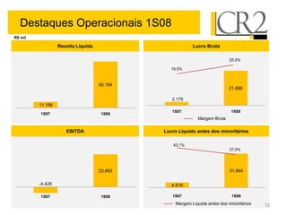 Destaques Operacionais 1S08
R$ mil

                  Receita Líquida                          Lucro Bruto
                                                        Lucro Bruto (R$ mil)

                                                                             25,5%

                                                19,5%



                                    85.104
                                                                             21.686

                                                2.175
         11.166
                                                1S07                           1S08
         1S07                       1S08
                                                              Margem Bruta

                     EBITDA                  Lucro Líquido antes dos minoritários

                                                 43,1%
                                                                             37,5%




                                    23.893                                     31.844

         -4.428                                 4.816

         1S07                       1S08        1S07                           1S08
                                                 Margem Líquida antes dos minoritários   12
 