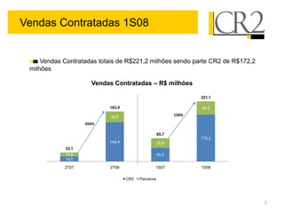 Vendas Contratadas 1S08


     Vendas Contratadas totais de R$221,2 milhões sendo parte CR2 de R$172,2
 milhões

                     Vendas Contratadas – R$ milhões

                                                                   221,1

                           183,9                                   48,9

                            39,5
                                                            158%

                   456%

                                                     85,7
                                                                   172,2
                           144,4                     35,6
            33,1
            14,6                                     50,0
            18,5

            2T07           2T08                  1S07              1S08

                                   CR2   Parceiros




                                                                               7
 