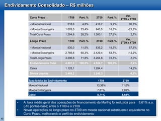Endividamento Consolidado – R$ milhões

                                                                                         Var.
                  Curto Prazo                  1T09    Part. %     2T09     Part. %
                                                                                      2T09 x 1T09
                  - Moeda Nacional             218,6     4,8%     416,7       9,2%            90,6%
                  - Moeda Estrangeira     1.076,0       23,4%     843,5      18,6%         -21,6%
                  Total Curto Prazo       1.294,6       28,2%    1.260,1     27,9%            2,7%
                                                                                         Var.
                  Longo Prazo                  1T09    Part. %     2T09     Part. %
                                                                                      2T09 x 1T09
                  - Moeda Nacional             530,0    11,5%     835,2      18,5%            57,6%
                  - Moeda Estrangeira     2.766,6       60,3%    2.429,4     53,7%         -12,2%
                  Total Longo Prazo       3.296,6       71,8%    3.264,6     72,1%            -1,0%
                  Endividamento Total     4.591,2      100,0%    4.524,7    100,0%            -1,4%
                  Caixa                   1.125,1                1.284,4                      14,2%
                  Dívida Líquida          3.466,2                3.240,3                      -6,5%

                 Taxa Média do Endividamento                        1T09               2T09
                 Moeda Nacional                                    13,36%             11,0%
                 Moeda Estrangeira                                 7,81%              7,69%
                 Geral                                             8,71%              8,61%

          •   A taxa média geral das operações de financiamento da Marfrig foi reduzida para 8,61% a.a.
              (-10 pontos-base) entre o 1T09 e o 2T09
          •   Novas operações de longo prazo no 3T09 em moeda nacional substituem o equivalente no
              Curto Prazo, melhorando o perfil do endividamento
13
 