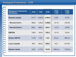 Destaques Financeiros – 2T09


         Destaques Financeiros                                  2T09x        2T09x
                                  2T08      1T09      2T09
         (R$ Milhões)                                            1T09         2T08


         Receita Líquida         1.217,1   2.250,8   2.403,9     6,8%        97,5%


         - Mercado Interno       589,0     1.302,6   1.449,9    15,1%       154,6%

         - Mercado Externo       628,1     948,2     904,0       -4,7%       43,9%


         EBITDA                  138,9     163,6     183,4      12,1%        32,0%


         Margem EBITDA           11,4%      7,3%      7,6%      30 p.b.     -380 p.b.


         Lucro Líquido            66,4     (38,2)    405,0       N.D.       510,0%


         Margem Líquida           5,5%     (1,7%)    16,8%     1.850 p.b.   1.130 p.b.


3
 