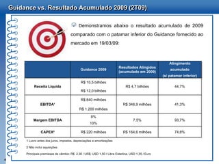 Guidance vs. Resultado Acumulado 2009 (2T09)

                                              Demonstramos abaixo o resultado acumulado de 2009
                                         comparado com o patamar inferior do Guidance fornecido ao
                                         mercado em 19/03/09:



                                                                                                          Atingimento
                                                                           Resultados Atingidos
                                                Guidance 2009                                             acumulado
                                                                           (acumulado em 2009)
                                                                                                      (s/ patamar inferior)
                                                R$ 10,5 bilhões
              Receita Líquida                                                   R$ 4,7 bilhões               44,7%
                                                R$ 12,0 bilhões

                                                R$ 840 milhões
                   EBITDA¹                                                    R$ 346,9 milhões               41,3%
                                               R$ 1.200 milhões

                                                       8%
              Margem EBITDA                                                           7,5%                   93,7%
                                                      10%

                   CAPEX²                       R$ 220 milhões                R$ 164,6 milhões               74,8%

         1 Lucro antes dos juros, impostos, depreciações e amortizações

         2 Não inclui aquisições

         Principais premissas de câmbio: R$ 2,30 / US$; USD 1,50 / Libra Esterlina, USD 1,35 / Euro
4                                                                    4
 
