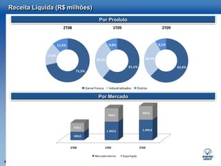 Receita Líquida (R$ milhões)
                                                    Por Produto
                           2T08                                  1T09                               2T09



                        11,5%                               8,8%                                  8,1%


                17,0%
                                                  30,1%                                   29,4%

                                                                            61,1%                          62,4%
                                   71,5%



                                           Carne Fresca     Industrializados         Outros

                                                   Por Mercado


                                                                                        904,0
                                                            948,2



                                  628,1
                                                           1.302,6                      1.499,9

                                  589,0


                                2T08                      1T09                        2T09

                                                 Mercado Interno        Exportação
5
 