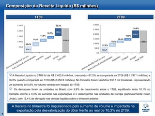 Composição da Receita Líquida (R$ milhões)

                               1T09                                                                    2T09

            2.500,0                                    32,3%                 3.000,0

                                                                             2.500,0                                  34,9%
            2.000,0
                                                       727,0
                                              10,7%                          2.000,0                                  838,7
            1.500,0                   13,9%                                                                   10,6%
                                               241,3
                              17,6%                                          1.500,0                 10,4%    251,8
                                      313,9                    2.250,9
            1.000,0                                                                            17,0% 250,0                    2.404,0
                      25,4%   396,5                                          1.000,0
                                                                                       27,2%   409,8
             500,0
                                                                              500,0
                      572,2                                                            653,7
                                                                                0,0




        A Receita Líquida no 2T09 foi de R$ 2.403,9 milhões, crescendo +97,5% se comparada ao 2T08 (R$ 1.217,1 milhões) e
     +6,8% quando comparada ao 1T09 (R$ 2.250,8 milhões). No trimestre foram vendidos 532,7 mil toneladas, representando
     um aumento de 5,8% no volume vendido em relação ao 1T09.
         Os destaques foram as unidades no Brasil, com 9,8% de crescimento sobre o 1T09, equilibrado entre 10,1% no
     mercado interno e 9,4% de aumento nas exportações e o desempenho nas unidades da Europa (particularmente Reino
     Unido), com 15,4% de elevação nas vendas líquidas sobre o trimestre anterior.


       A Receita no trimestre foi impulsionada pelo aumento de volume e impactada na
          exportação pela desvalorização do dólar frente ao real de 10,3% no 2T09.
8
 