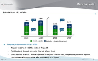 Receita bruta

Receita Bruta - R$ milhões


                                               5.844
                                     +5,7%                                   +4,9%
                           5.529
                                                                                         2.944
                                               2.101
                                                                  2.806
                           1.947
                                                                                         1.051
                                                                   981
                                     +4,5%                                  +3,7%
                                               3.743                                     1.893
                           3.582                                  1.825



                           6M08               6M09               2T08                    2T09
                                      Receita Líquida   Deduções à Receita Operacional

►   Comparação do mercado (2T09 x 2T08)

     –   Reajuste tarifário de +8,01% a partir de 04/jul/08

     –   Participação da demanda na receita faturada (cliente livre)

     –   Efeito negativo de R$ 31,2 milhões referente ao Reajuste Tarifário 2009, compensados por outros impactos
         resultando em efeito positivo de R$ 6,4 milhões no lucro líquido
                                                                                                                    10
 