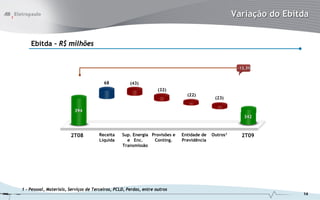 Variação do Ebitda


    Ebitda – R$ milhões


                                                                                                      -13,3%


                                         68           (43)
                                                                    (32)
                                                                               (22)
                                                                                            (23)

                          394
                                                                                                        342



                        2T08          Receita     Sup. Energia Provisões e   Entidade de   Outros1     2T09
                                      Líquida       e Enc.      Conting.     Previdência
                                                  Transmissão




1 - Pessoal, Materiais, Serviços de Terceiros, PCLD, Perdas, entre outros
                                                                                                                     14
 