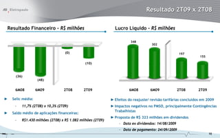 Resultado 2T09 x 2T08

Resultado Financeiro - R$ milhões                             Lucro Líquido - R$ milhões

                                                                       348
                                                                                   302

                                  (0)                                                              197
                                                                                                               155

                                              (10)


      (36)
                   (48)

     6M08          6M09          2T08        2T09                     6M08         6M09            2T08       2T09

►   Selic média:                                            ► Efeitos do reajuste/ revisão tarifárias concluídos em 2009
     –   11,7% (2T08) x 10,3% (2T09)                        ► Impactos negativos no PMSO, principalmente Contingências
                                                              Trabalhistas
►   Saldo médio de aplicações financeiras:
                                                            ► Proposta de R$ 323 milhões em dividendos
     –   R$1.430 milhões (2T08) x R$ 1.082 milhões (2T09)
                                                                – Data ex dividendos: 14/08/2009
                                                                – Data de pagamento: 24/09/2009
                                                                                                                     15
 