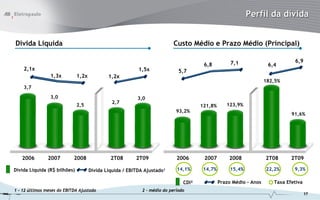 Perfil da dívida


Dívida Líquida                                                            Custo Médio e Prazo Médio (Principal)

                                                                                                    7,1                        6,9
                                                                                       6,8                           6,4
    2,1x                                                  1,5x               5,7
                 1,3x         1,2x           1,2x
                                                                                                                    182,5%
    3,7
                 3,0                                      3,0
                                               2,7                                                123,9%
                              2,5                                                     121,8%
                                                                            93,2%
                                                                                                                              91,6%




   2006         2007        2008              2T08       2T09               2006       2007        2008             2T08      2T09

Dívida Líquida (R$ bilhões)          Dívida Líquida / EBITDA Ajustado1      14,1%      14,7%        15,4%           22,2%      9,3%

                                                                               CDI²            Prazo Médio - Anos      Taxa Efetiva
1 - 12 últimos meses do EBITDA Ajustado                     2 – médio do período
                                                                                                                                      17
 