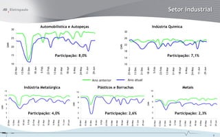 GWh




              3
                      5
                                       7
                                           9
                                                 11
                                                      13
                                                           15
    25-Nov                                                                                                                                       GWh




                                                                                                                 10
                                                                                                                          15
                                                                                                                                                 20
                                                                                                                                                       25
                                                                                                                                                             30
    13-Dec
                                                                                                        25-Nov
    31-Dec

     18-Jan                                                                                             13-Dec

     5-Feb                                                                                              31-Dec
    23-Feb
                                                                                                        18-Jan
    13-Mar
                                                                                                         5-Feb
    31-Mar

     18-Apr                                                                                             23-Feb

     6-May
                                                                                                        13-Mar
    24-May




                  Participação: 4,0%
                                                                 Indústria Metalúrgica
                                                                                                        31-Mar
     11-Jun

     29-Jun                                                                                             18-Apr

                                           GWh                                                           6-May




              0
                       2
                                       4
                                             6
                                                      8
                                                           10
    25-Nov                                                                                              24-May
    13-Dec
                                                                                                                       Participação: 8,0%




                                                                                                        11-Jun
                                                                                                                                                                 Automobilística e Autopeças




    31-Dec
                                                                                                        29-Jun
    18-Jan

     5-Feb

    23-Feb
                                                                                         Ano anterior




    13-Mar

    31-Mar

    18-Apr                                                                                                                                       GWh
                                                                                                                 10
                                                                                                                      14
                                                                                                                                            18
                                                                                                                                                  22
                                                                                                                                                       26
                                                                                                                                                            30




     6-May
                                                                                                        25-Nov
                                                                 Plásticos e Borrachas




    24-May
                  Participação: 2,6%




                                                                                                        13-Dec
    11-Jun
                                                                                          Ano atual




    29-Jun
                                                                                                        31-Dec

                                           GWh                                                          18-Jan
              0
                        2
                                       4
                                               6
                                                      8
                                                            10




    25-Nov                                                                                               5-Feb

    13-Dec
                                                                                                        23-Feb
    31-Dec
                                                                                                        13-Mar
    18-Jan
                                                                                                        31-Mar
     5-Feb

    23-Feb                                                                                              18-Apr
                                                                                                                                                                 Indústria Química




    13-Mar
                                                                                                         6-May
    31-Mar
                                                                 Metais




                                                                                                        24-May
    18-Apr
                                                                                                                       Participação: 7,1%




                                                                                                        11-Jun
     6-May
                  Participação: 2,3%




    24-May                                                                                              29-Jun

    11-Jun
                                                                                                                                                                                               Setor Industrial




4




    29-Jun
 