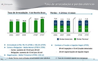 Taxa de arrecadação e perdas elétricas


    Taxa de Arrecadação – % da Receita Bruta                               Perdas – % últimos 12 meses

                                                        103,1
                                              100,9                            12,0     11,5      11,6              11,7     11,8
       99,1      99,5
                            97,8
                                                                               5,5      5,0       5,1               5,2       5,3



                                                                               6,5      6,5       6,5               6,5       6,5



      2006       2007      2008              2T082     2T092                   2006    2007      2008              2T08      2T09

                                                                                      Perdas Comerciais          Perdas Técnicas1


► Arrecadação (LTM): 98,1% (2T08) x 100,2% (2T09)                          ►    Combate a Fraudes e Ligações Ilegais (2T09)
► Cortes e Religações - Média Mensal (2T08 X 2T09)
                                                                                 –    89 mil inspeções e 10 mil fraudes detectadas
      – Cortes: aumento de 10 mil para 84 mil
      – Religações: aumento de 12 mil para 56 mil                                –    20 mil regularizações de ligações ilegais
► Negativações – Média Trimestral (2T09): 230 mil
   1 - Perdas Técnicas atuais utilizadas retroativamente como referência         2 – Taxas de arrecadação segundo nova metodologia
                                                                                                                                     5
 
