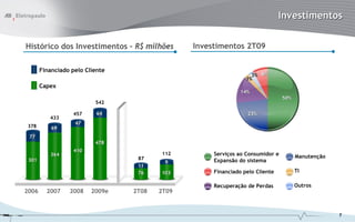 Investimentos


Histórico dos Investimentos – R$ milhões       Investimentos 2T09

       Financiado pelo Cliente
                                                                  3% 8%
                                                                3%
       Capex
                                                              14%
                                                                               50%
                          542

                  457      64                                   23%
          433
                   47
378        69
 77
                          478
                   410
          364                            112        Serviços ao Consumidor e         Manutenção
 301                              87                Expansão do sistema
                                          9
                                  11
                                  76    103         Financiado pelo Cliente          TI

                                                    Recuperação de Perdas            Outros
2006     2007    2008    2009e   2T08   2T09


                                                                                                  7
 