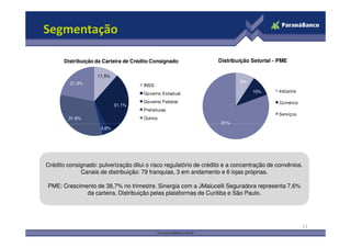 Segmentação

       Distribuição da Carteira de Crédito Consignado              Distribuição Setorial - PME

                    11,5%
         21,9%                                                             9%
                                       INSS
                                                                                10%       Indústria
                                       Governo Estadual
                                       Governo Federal                                    Comércio
                            31,1%
                                       Pref eituras
                                                                                          Serviços
        31,8%                          Outros
                                                                    81%
                     3,6%




Crédito consignado: pulverização dilui o risco regulatório de crédito e a concentração de convênios.
             Canais de distribuição: 79 franquias, 3 em andamento e 6 lojas próprias.

PME: Crescimento de 38,7% no trimestre. Sinergia com a JMalucelli Seguradora representa 7,6%
             da carteira. Distribuição pelas plataformas de Curitiba e São Paulo.




                                                                                                      11
 