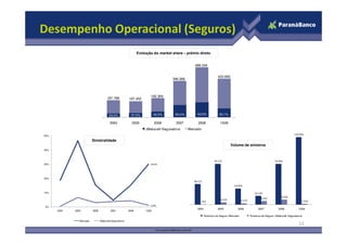 Desempenho Operacional (Seguros)
                                                            Evolução do market share -–prêmio direto
                                                             Evolução do market share prêmio direto


                                                                                                499.334


                                                                                                                   423.693
                                                                                   346.089




                                                                      192.364
                                       187.768           167.452



                                         29,2%             37,0%          42,3%      50,4%        43,0%             30,1%

                                         2004              2005           2006       2007          2008              1S09
                                                                   JMalucelli Seguradora     Mercado
                                                                                                                                                                                 126.093
50%                          Claim Ratio
                          Sinistralidade
                                                                                                                              Volume de sinistros
40%



                                                                                                                 76.155                                           76.004
30%                                                                   29,9%




20%
                                                                                                38.273
                                                                                                                                29.950

10%                                                                                                                                               16.146
                                                                                                                                                                       9.056
                                                                                                                      4.025                            6.457
                                                                                                       253                             2.372                                           1.319
                                                                      1,0%
0%
                                                                                                  2004             2005            2006              2007            2008            1S09
      2004   2005         2006            2007           2008      1S09

                                                                                                         Sinistros de Seguro Mercado           Sinistros de Seguro JMalucelli Seguradora
                Mercado          JMalucelli Seguradora
                                                                                                                                                                                     12
 
