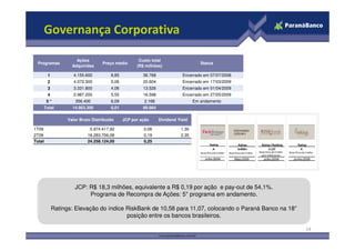 Governança Corporativa

                         Ações                                  Custo total
  Programas                               Preço médio                                           Status
                       Adquiridas                              (R$ milhões)

        1               4.155.600              8,85                36.768              Encerrado em 07/07/2008
        2               4.072.300              5,06                20.604              Encerrado em 17/03/2009
        3               3.331.800              4,06                13.526              Encerrado em 01/04/2009
        4               2.987.200              5,55                16.598              Encerrado em 27/05/2009
        5*               356.400               6,09                 2.168                    Em andamento
      Total            14.903.300              6,01                89.664

* Os dados referente a este programa foram atualizados até 30/06/2009
                    Valor Bruto Distribuído           JCP por ação          Dividend Yield

1T09                              5.974.417,92                      0,06              1,30
2T09                             18.283.706,08                      0,19              2,35
Total                            24.258.124,00                      0,25
                                                                                                        Rating                   Rating             Rating / Ranking               Rating
                                                                                                           A-                    brBBB+                  11,07                      A
                                                                                                Baixo Risco de Crédito   Baixo Risco de Crédito   Baixo Risco de Crédito   Baixo Risco de Crédito
                                                                                                                                                    para médio prazo
                                                                                                   Julho 2009                Maio 2009                Julho 2009               Junho 2009




                         JCP: R$ 18,3 milhões, equivalente a R$ 0,19 por ação e pay-out de 54,1%.
                              Programa de Recompra de Ações: 5° programa em andamento.

            Ratings: Elevação do índice RiskBank de 10,58 para 11,07, colocando o Paraná Banco na 18°
                                        posição entre os bancos brasileiros.

                                                                                                                                                                                          14
 