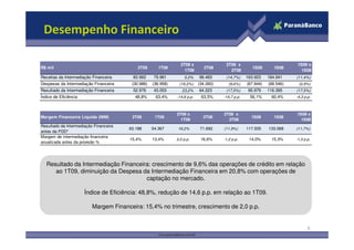 Desempenho Financeiro

                                                                 2T09 x                 2T09 x                             1S09 x
R$ mil                                      2T09       1T09                    2T08                    1S09       1S08
                                                                   1T09                   2T08                               1S08
Receitas da Intermediação Financeira     83.962      79.961        5,0%     98.483      (14,7%)     163.923    184.941    (11,4%)
Despesas da Intermediação Financeira     (30.986)   (36.958)    (16,2%)     (34.260)      (9,6%)    (67.944)   (68.546)    (0,9%)
Resultado da Intermediação Financeira    52.976      43.003       23,2%     64.223      (17,5%)      95.979    116.395    (17,5%)
Índice de Eficiência                      48,8%      63,4%     -14,6 p.p.    63,5%     -14,7 p.p.    56,1%      60,4%     -4,3 p.p.



                                                               2T09 x                  2T09 x                             1S09 x
Margem Financeira Líquida (NIM)          2T09        1T09                     2T08                    1S09        1S08
                                                                 1T09                    2T08                               1S08
Resultado da Intermediação Financeira
                                        63.188      54.367     16,2%         71.692    (11,9%)      117.555    133.068    (11,7%)
antes da PDD*
Margem de intermediação financeira
                                        15,4%       13,4%      2,0 p.p.      16,6%     -1,2 p.p.     14,0%      15,3%     -1,3 p.p.
anualizada antes da provisão %




   Resultado da Intermediação Financeira: crescimento de 9,6% das operações de crédito em relação
      ao 1T09, diminuição da Despesa da Intermediação Financeira em 20,8% com operações de
                                       captação no mercado.

                       Índice de Eficiência: 48,8%, redução de 14,6 p.p. em relação ao 1T09.

                          Margem Financeira: 15,4% no trimestre, crescimento de 2,0 p.p.


                                                                                                                                 6
 