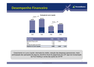 Desempenho Financeiro
                                           Evolução do Lucro Líquido
                               10,5%
                                           54.112
                           48.991

                                                                     33,3%
                                                                                33.819

                                                             25.363




                           23,8%           40,7%              27,6%             32,4%

                           1S08            1S09               2T08              2T09
                                                    Lucro Banco

                    R$ milhares                                   2T09       1T09        2T08

                    Benefício Fiscal (JCP)                         7.313      2.390       7.274
                    Ágio                                           1.996           -           -
                    Vendas de ações da CETIP                         574           -           -
                    Impacto no Lucro Líquido                       9.883      2.390       7.274




  Crescimento no Lucro Líquido: retomada do crédito, redução das despesas operacionais, maior
participação das operações de seguros, benefício fiscal do pagamento de JCP, ágio da incorporação
                          da Fors Holding e venda das ações da CETIP.

                                                                                                    7
 