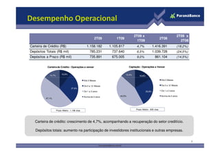 Desempenho Operacional
                                                                                      2T09 x                                    2T09 x
                                                         2T09         1T09                                      2T08
                                                                                        1T09                                      2T08
Carteira de Crédito (R$)                          1.158.182       1.105.817            4,7%               1.416.391             (18,2%)
Depósitos Totais (R$ mil)                            785.231       737.640             6,5%               1.039.728             (24,5%)
Depósitos a Prazo (R$ mil)                           735.891       675.005             9,0%                861.104              (14,5%)


           Carteira de Crédito - Operações a vencer                             Captação - Operações a Vencer

                          10,6%                                               13,4%
             14,7%                                                                        16,6%

                                                Até 3 Meses                                                     Até 3 Meses

                                                De 3 a 12 Meses                                                 De 3 a 12 Meses
                                    27,6%
                                                De 1 a 3 anos                                     25,6%         De 1 a 3 anos

                                                Acima de 3 anos         44,5%                                   Acima de 3 anos
          47,1%




                     Prazo Médio : 1.196 dias                                          Prazo Médio : 835 dias




   Carteira de crédito: crescimento de 4,7%, acompanhando a recuperação do setor creditício.

   Depósitos totais: aumento na participação de investidores institucionais e outras empresas.

                                                                                                                                          8
 