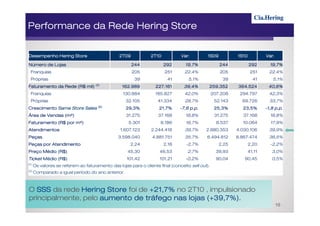 Performance da Rede Hering Store


Desempenho Hering Store                          2T09           2T10           Var.          1S09          1S10           Var.

Número de Lojas                                         244            292       19,7%              244           292       19,7%
  Franquias                                             205            251       22,4%              205            251      22,4%
  Próprias                                               39              41        5,1%              39             41       5,1%
                                     (1)
Faturamento da Rede (R$ mil)                      162.989          227.161       39,4%       259.352        364.524        40,6%
  Franquias                                       130.884          185.827       42,0%           207.208    294.797         42,3%
  Próprias                                          32.105          41.334       28,7%            52.143     69.726         33,7%
                                      (2)
Crescimento Same Store Sales                        29,3%           21,7%      -7,6 p.p.          25,3%       23,5%            p.p.
                                                                                                                          -1,8 p.p.
Área de Vendas (m²)                                 31.275          37.168        18,8%           31.275      37.168        18,8%
Faturamento (R$ por m²)                              5.301           6.186        16,7%            8.537      10.064        17,9%
Atendimentos                                     1.607.123      2.244.418        39,7%      2.880.353      4.030.106        39,9%
Peças                                           3.598.040        4.881.751       35,7%      6.494.812      8.867.474        36,5%
Peças por Atendimento                                 2,24             2,18       -2,7%             2,25          2,20      -2,2%
Preço Médio (R$)                                     45,30           46,53         2,7%            39,93          41,11      3,0%
Ticket Médio (R$)                                   101,42           101,21       -0,2%            90,04      90,45          0,5%
(1)
      Os valores se referem ao faturamento das lojas para o cliente final (conceito sell out).
(2)
      Comparado a igual período do ano anterior.



O SSS da rede Hering Store foi de +21,7% no 2T10 , impulsionado
principalmente, pelo aumento de tráfego nas lojas (+39,7%).
                                                                                                                                 10
 