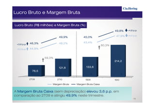 Lucro Bruto e Margem Bruta

Lucro Bruto (R$ milhões) e Margem Bruta (%)
                                                                      49,8%      +4,8 p.p.

                                                                       47,9%          p.p.
                                                                                 +4,5 p.p.
                               49,9%          45,0%

             46,3%             48,2%          43,4%
 +3,6 p.p.
                                                              60,3%
      p.p.
 +3,3 p.p.   44,9%


                      59,3%
                                                                      214,2

                               121,8            133,6
               76,5
              0                 0                     0                      0

             2T09             2T10             1S09                   1S10

                          Margem Bruta   Margem Bruta Caixa


A Margem Bruta Caixa (sem depreciação) elevou 3,6 p.p. em
comparação ao 2T09 e atingiu 49,9% neste trimestre.
                                                                                      11
 