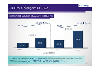 EBITDA e Margem EBITDA

       (R$
EBITDA (R$ milhões) e Margem EBITDA (%)


                           27,4%         p.p.
                                    +8,3 p.p.                         26,0%        p.p.
                                                                              +8,7 p.p.

       19,1%                                        17,3%
                                                            118,4%


                  113,2%

                                                                     116,5

                            69,3
                                                    53,3
         32,5

       2T09                2T10                    1S09              1S10

                                   Margem EBITDA



O EBITDA atingiu R$ 69,3 milhões, com crescimento de 113,2% no
2T10 e uma margem EBITDA de 27,4% (+8,3 p.p.).
                                           p.p.).
                                                                                12
 