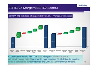 EBITDA e Margem EBITDA (cont.)

EBITDA (R$ milhões) e Margem EBITDA (%) - Variação Trimestral




                                                      11,0
                                            6,6                                                                          4,4%

                                 5,3                                                                          2,6%
                        1,3
                                                                                      0,3%        1,7%
            15,1
                                                                69,3
                                                                                                                                    27,4%

                                                                          19,1%
   32,5




 EBITDA    Cresc   Deduções Incentivos MB Caixa    Diluição   EBITDA   Mg EBITDA   Deduções   Incentivos   MB Caixa    Diluição   Mg EBITDA
  2T09    Vendas              Fiscais   (ex IF &    SG&A       2T10      2T09                   Fiscais     (ex IF &    SG&A        2T10
                                         Ded)                                                                Ded)



O crescimento do EBITDA e da Margem são explicados,
principalmente, pelo (i) aumento nas vendas (ii) diluição de custos
                                      vendas;
fixos e despesas, iii) otimização do CPV e; iv) incentivos fiscais
                                                           fiscais.                                                                      13
 