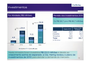 Investimentos


Por Atividade (R$ milhões)
                  milhões)                                       Revisão dos Investimentos 2010


                                                                 De R$ 58,7 para R$ 86,7 milhões
                                          208.1%   34,8

                                                   8,2
          388.4%23,5                                                                          Capex 2010
                                                          0,9                   Capex 2010
                                                                                               revisado
                                                   3,5
                 7,5                                            Lojas                  20,0          27,4
                 0,7              11,3                          Indústria              28,1          48,2
                 2,8                                            TI/outros              10,6           11,1
    4,8                                            22,1
                                                                Total                 58,7          86,7
          2,4                     4,7
                 12,5             2,0     0,3                   Em R$ milhões
          0,1
          1,3                     4,3
    1,1
  2T09          2T10             1S09             1S10


                Indústria   TI   Outros   Lojas


Neste trimestre foram investidos R$ 23,5 milhões e devido ao
                        esperado,
crescimento acima do esperado a Cia. Hering revisou o plano de
investimentos de 2010 para atender a demanda do mercado.                                           15
 