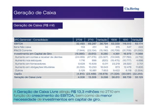 Geração de Caixa

                 (R$
Geração de Caixa (R$ mil)



DFC Gerencial - Consolidado                2T09       2T10     Variação    1S09      1S10      Variação
EBITDA                                      32.493    69.287    36.794     53.339    116.513     63.174
Itens Não caixa                                159       251        92        315        537       222
IR&CS Corrente                               (7.944) (23,134) (15,190)     (10,709) (31,709) (21,000)
Investimento em Capital de Giro            (15.890)    (9.610)   6.280        4.991   16.979    11.988
 Aumento em contas a receber de clientes   (24.069) (47.376) (23.307)      (13.048) (17.760)    (4.712)
 Aumento nos estoques                           1.716      896    (820)    (15.475) (10.777)     4.698
 Aumento em fornecedores                       9.628    15.639     6.011     23.219  26.920       3.701
 Aumento em obrigações tributárias           (6.293)    10.250  16.543          873   12.478     11.605
 Outros                                        3.128     10.981  7.853        9.422     6.118  (3.304)
CapEx                                        (4.810) (23.488) (18.678)     (11.326) (33.581) (22.255)
Geração de Caixa Livre                        4.008    13.306    9.298      36.610   68.739    32.129




A Geração de Caixa Livre atingiu R$ 13,3 milhões no 2T10 em
função do crescimento do EBITDA, bem como da menor
necessidade de investimentos em capital de giro.                                                 16
 