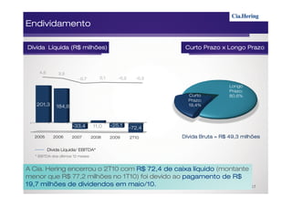 Endividamento

Dívida Líquida (R$ milhões)                                    Curto Prazo x Longo Prazo



    4,6        3,5
                         -0,7        0,1      -0,2     -0,3

                                                                                Longo
                                                                                Prazo;
                                                                Curto           80,6%
                                                                Prazo;
   201,3      184,6                                             19,4%




                      -33,4       11,0     -25,1
                                                     -72,4
  2005      2006      2007        2008     2009      2T10     Dívida Bruta = R$ 49,3 milhões

          Dívida Líquida/ EBITDA*
  * EBITDA dos últimos 12 meses


A Cia. Hering encerrou o 2T10 com R$ 72,4 de caixa líquido (montante
menor que R$ 77,2 milhões no 1T10) foi devido ao pagamento de R$
19,7 milhões de dividendos em maio/10.                                                   17
 