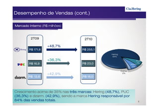 Desempenho de Vendas (cont.)

Mercado Interno (R$ milhões)



         2T09                        2T10

                   +48,7%
        R$ 171,6                    R$ 255,1
                                                    Hering
                                                     84%

                   +36,3%                                                  PUC
        R$ 16,9                     R$ 23,0                           dzarm.
                                                                            7%
                                                                       6%

                                                             Outras
                   +42,9%                                     2%
        R$ 12,6                     R$ 18,0




Crescimento acima de 35% nas três marcas: Hering (48,7%), PUC
(36,3%) e dzarm. (42,9%), sendo a marca Hering responsável por
84% das vendas totais.                                                      8
 