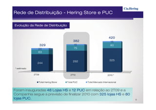 Rede de Distribuição - Hering Store e PUC

Evolução da Rede de Distribuição



                                                                      420
                                          382                          15
                    329                   15                           80
                22                        75
                63
                                              0
                                         292                          325
               244

* estimado


             2T09                      2T10                          2010 *


                Total Hering Store   Total PUC    Total Mercado Internacional



Foram inauguradas 48 Lojas HS e 12 PUC em relação ao 2T09 e a
Companhia segue a previsão de finalizar 2010 com 325 lojas HS e 80
lojas PUC.                                                                      9
 