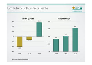 Um futuro brilhante a frente


                       EBITDA ajustado                        Margem Bruta(%)
   60                                     54,8   80%


   40                                                                           63%
                                                 60%
   20

                                                                      42%
    0                                            40%
                                                       34%

                                 (13,5)
  -20
                                                 20%
  -40
              (40,0)


  -60                                            0%
              2T09                1T10    2T10         2T09          1T10       2T10



  *excluindo itens não recorrentes.                                                    4
 
