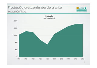 Produção crescente desde a crise
econômica
                                         Produção
                                       (mil toneladas)
   2.000




   1.600




   1.200




    800




    400




      0
           1T08   2T08   3T08   4T08      1T09     2T09   3T09   4T09   1T10   2T10

                                                                                      5
 
