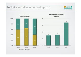 Reduzindo a dívida de curto prazo

                                                                   Prazo médio da dívida
                  Perfil da Dívida                                       (mensal)
  100%                                                  40

                                                                                            34
                                 35%
   80%    41%
                                                        30
                                                60%

   60%

                                                        20
                                                                              16
   40%                                                        15

                                 65%
          59%
                                                        10
   20%                                          40%




   0%                                                   0
         Jun/09                 Mar/10         Jun/10        2T09            1T10          2T10

                  Curto Prazo    Longo Prazo
 