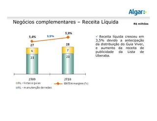 Negócios complementares – Receita Líquida
Receita líquida cresceu em
3,5% devido a antecipação
da distribuição do Guia Viver,
e aumento da receita de
publicidade da Lista de
Uberaba.
R$ milhões
3,5%
 