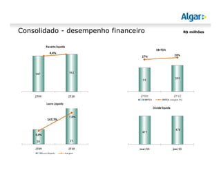 R$ milhõesConsolidado - desempenho financeiro
4,4%
147,7%
 
