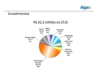 Investimentos
R$ 42,3 milhões no 2T10
 