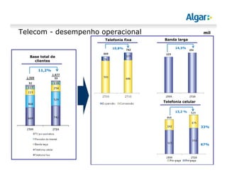 Telefonia fixa
Telefonia celular
Banda larga
mil
10,8% 14,3%
13,2 %
67%
33%
Telecom - desempenho operacional
Base total de
clientes
11,2%
 