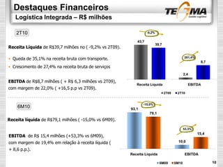 Destaques Financeiros
Logística Integrada – R$ milhões
Receita líquida de R$79,1 milhões ( -15,0% vs 6M09).
EBITDA de R$ 15,4 milhões (+53,3% vs 6M09),
com margem de 19,4% em relação à receita líquida (
+ 8,6 p.p.).
Receita Líquida de R$39,7 milhões no ( -9,2% vs 2T09).
• Queda de 35,1% na receita bruta com transporte.
• Crescimento de 27,4% na receita bruta de serviços
43,7
2,4
39,7
8,7
Receita Líquida EBITDA
2T09 2T10
93,1
10,0
79,1
15,4
Receita Líquida EBITDA
6M09 6M10
261,4%
53,3%
2T10
EBITDA de R$8,7 milhões ( + R$ 6,3 milhões vs 2T09),
com margem de 22,0% ( +16,5 p.p vs 2T09).
6M10
10
-15,0%
-9,2%
 